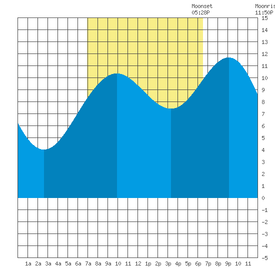 Good Island tide chart for Thursday, September 30, 2021