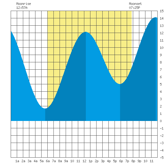 Good Island tide chart for Friday, September 3, 2021