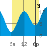 Good Island tide chart for Friday, September 3, 2021