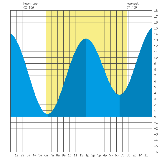 Good Island tide chart for Saturday, September 4, 2021