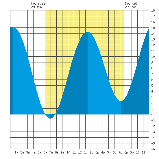 Good Island tide chart for Sunday, September 5, 2021