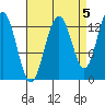 Good Island tide chart for Sunday, September 5, 2021