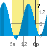 Good Island tide chart for Tuesday, September 7, 2021