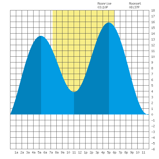 Good Island tide chart for Monday, October 11, 2021