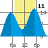 Good Island tide chart for Monday, October 11, 2021