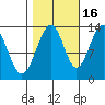 Good Island tide chart for Saturday, October 16, 2021
