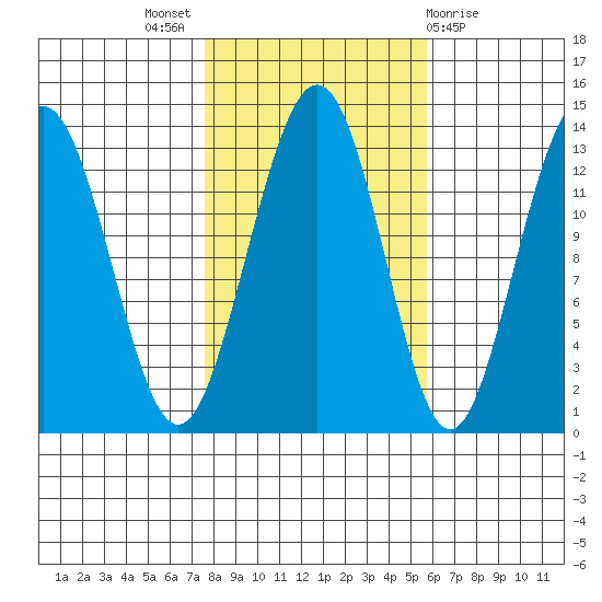 Good Island tide chart for Monday, October 18, 2021