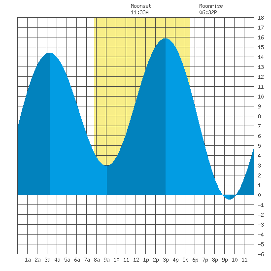Good Island tide chart for Saturday, October 23, 2021