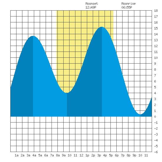 Good Island tide chart for Sunday, October 24, 2021