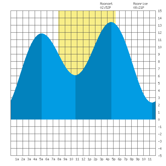 Good Island tide chart for Tuesday, October 26, 2021