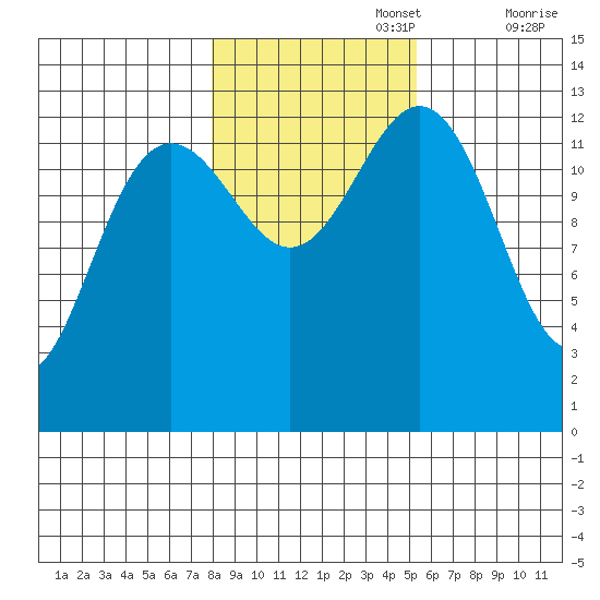 Good Island tide chart for Wednesday, October 27, 2021