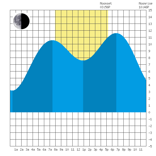 Good Island tide chart for Thursday, October 28, 2021