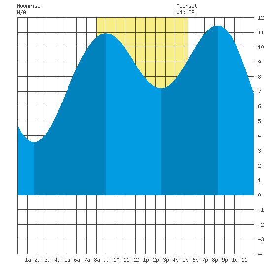 Good Island tide chart for Friday, October 29, 2021