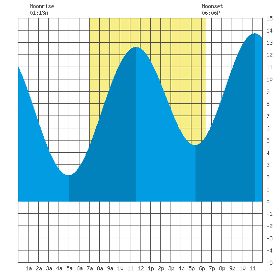 Good Island tide chart for Saturday, October 2, 2021
