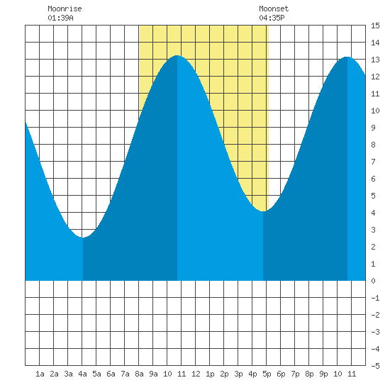 Good Island tide chart for Sunday, October 31, 2021