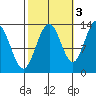 Good Island tide chart for Sunday, October 3, 2021