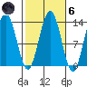 Good Island tide chart for Wednesday, October 6, 2021