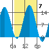 Good Island tide chart for Thursday, October 7, 2021