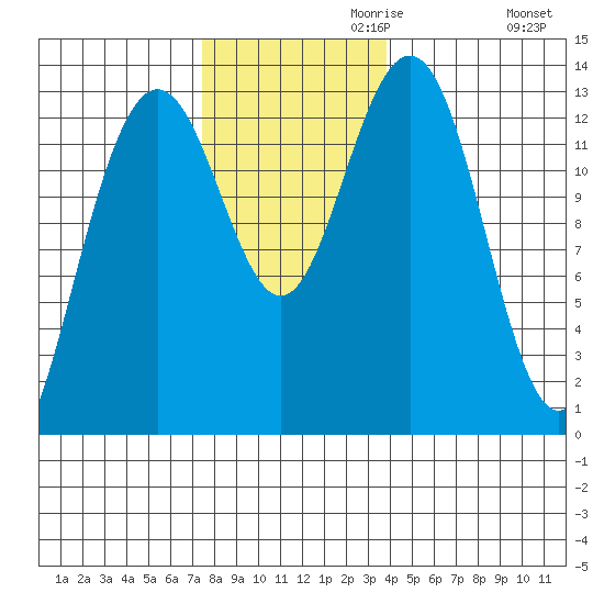 Good Island tide chart for Wednesday, November 10, 2021