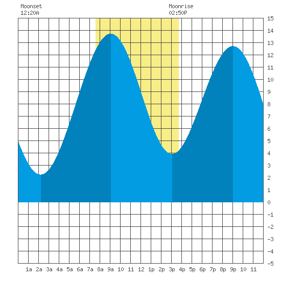 Good Island tide chart for Saturday, November 13, 2021