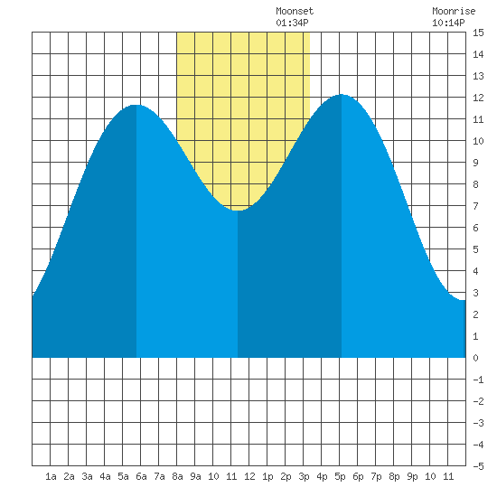 Good Island tide chart for Friday, November 26, 2021