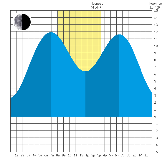 Good Island tide chart for Saturday, November 27, 2021