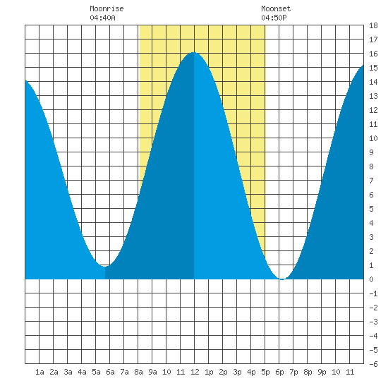 Good Island tide chart for Tuesday, November 2, 2021