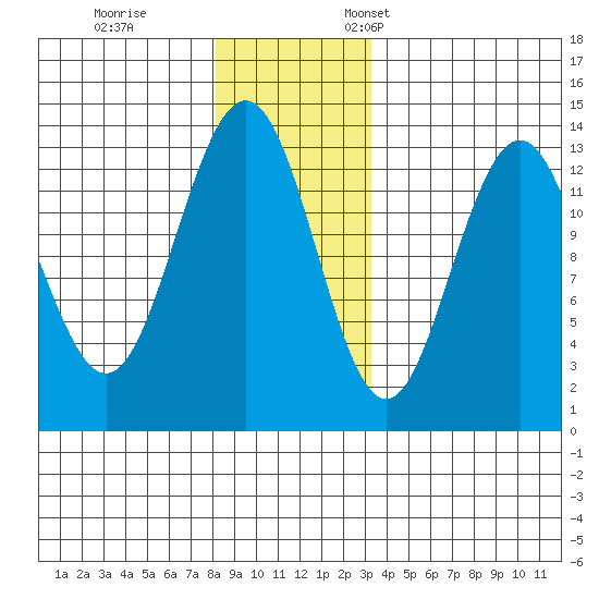 Good Island tide chart for Tuesday, November 30, 2021