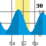 Good Island tide chart for Tuesday, November 30, 2021