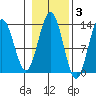 Good Island tide chart for Wednesday, November 3, 2021