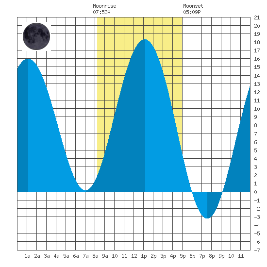 Good Island tide chart for Thursday, November 4, 2021