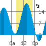 Good Island tide chart for Friday, November 5, 2021