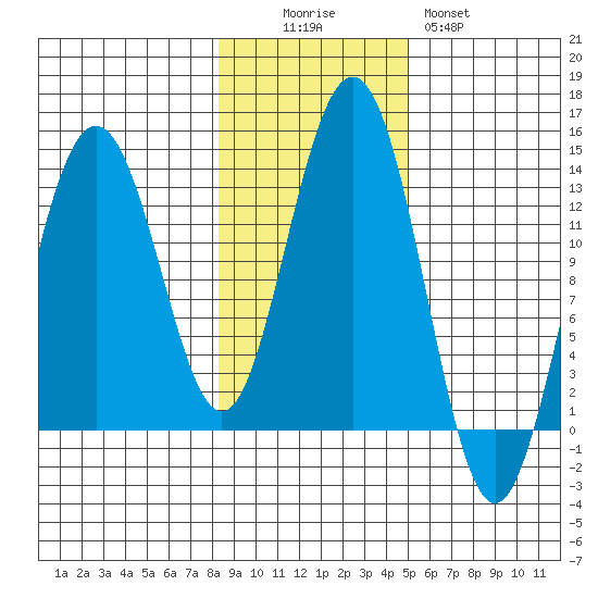 Good Island tide chart for Saturday, November 6, 2021