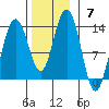 Good Island tide chart for Sunday, November 7, 2021