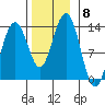 Good Island tide chart for Monday, November 8, 2021