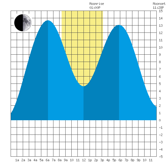 Good Island tide chart for Friday, December 10, 2021