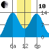 Good Island tide chart for Friday, December 10, 2021