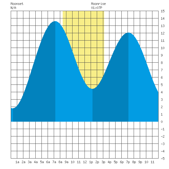 Good Island tide chart for Saturday, December 11, 2021