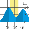 Good Island tide chart for Saturday, December 11, 2021