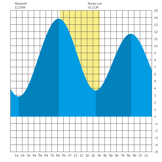 Good Island tide chart for Sunday, December 12, 2021