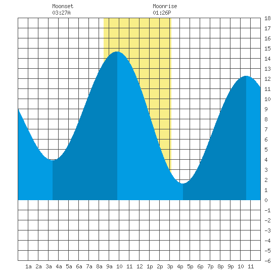 Good Island tide chart for Tuesday, December 14, 2021