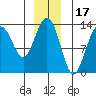 Good Island tide chart for Friday, December 17, 2021