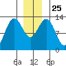 Good Island tide chart for Saturday, December 25, 2021
