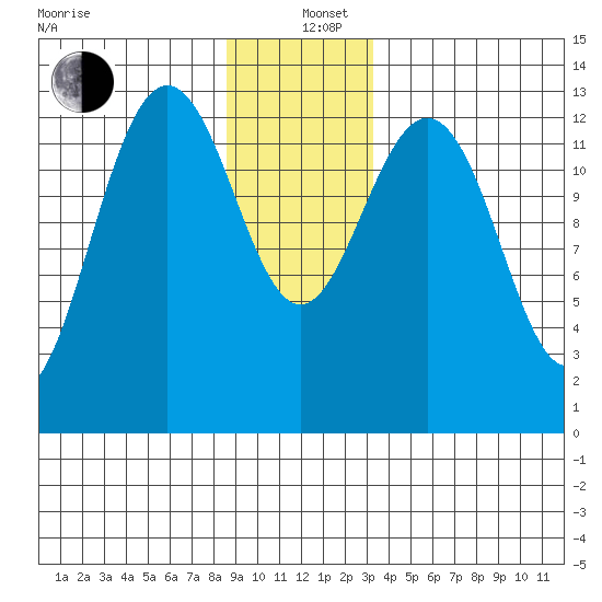 Good Island tide chart for Sunday, December 26, 2021