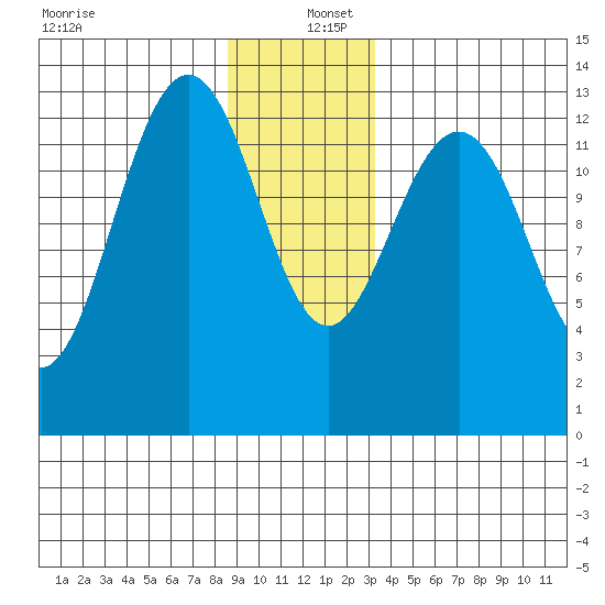 Good Island tide chart for Monday, December 27, 2021