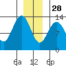 Good Island tide chart for Tuesday, December 28, 2021