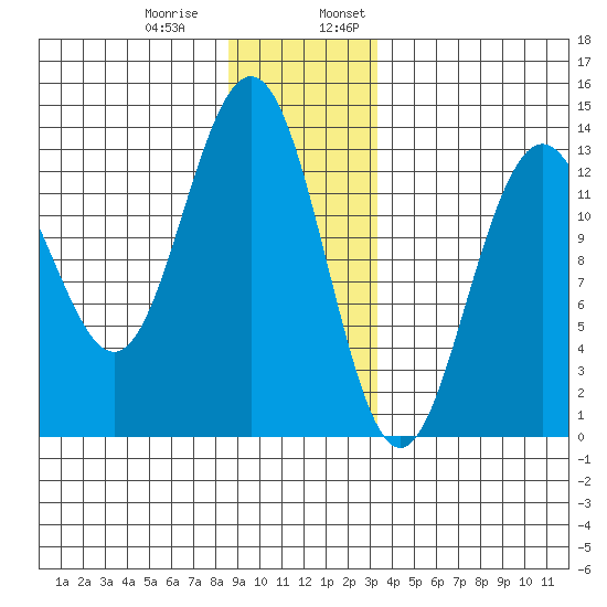 Good Island tide chart for Thursday, December 30, 2021