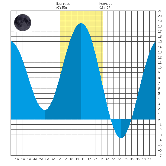Good Island tide chart for Friday, December 3, 2021