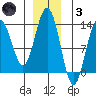 Good Island tide chart for Friday, December 3, 2021