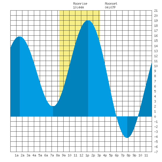 Good Island tide chart for Sunday, December 5, 2021